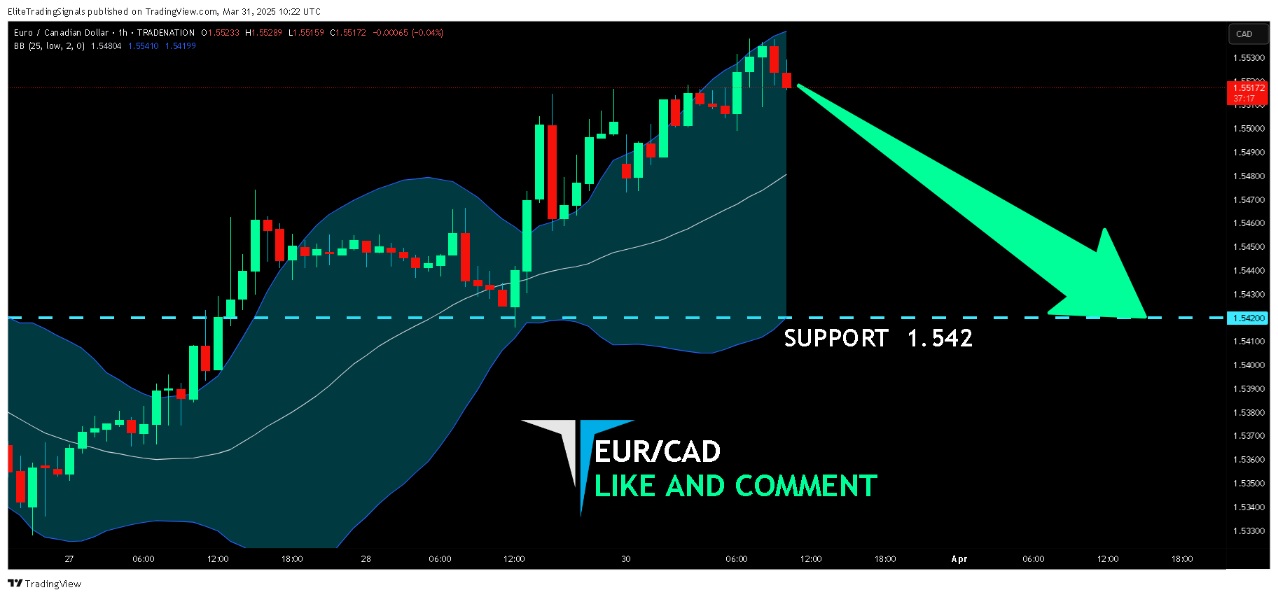 Imej Carta TRADENATION:EURCAD oleh EliteTradingSignals