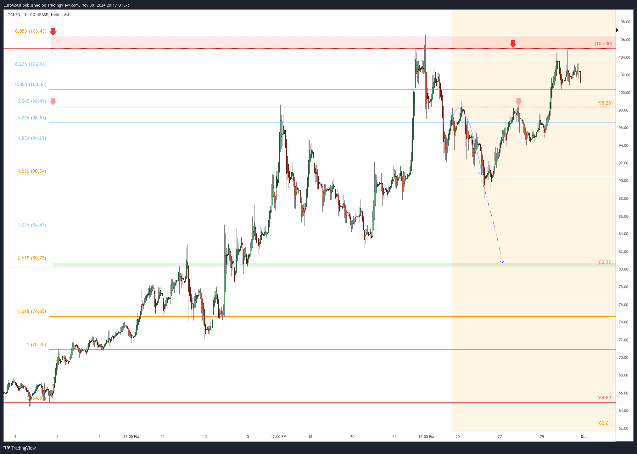 Imej Carta COINBASE:LTCUSD oleh EuroMotif