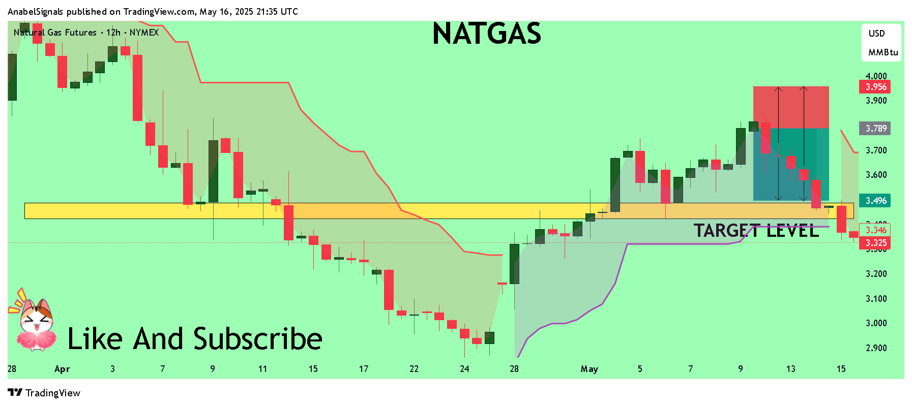 NYMEX_DL:NG1!圖表圖片，作者：AnabelSignals