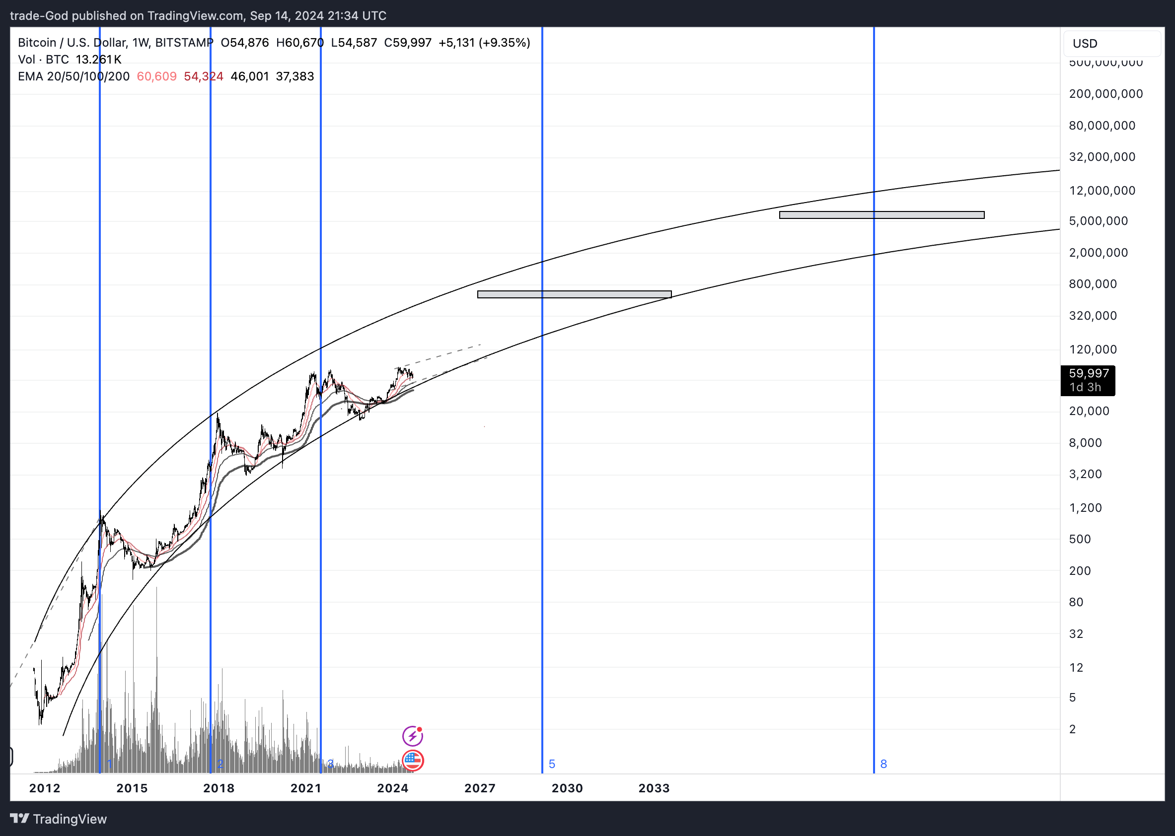 BITSTAMP:BTCUSD圖表圖片，作者：trade-God