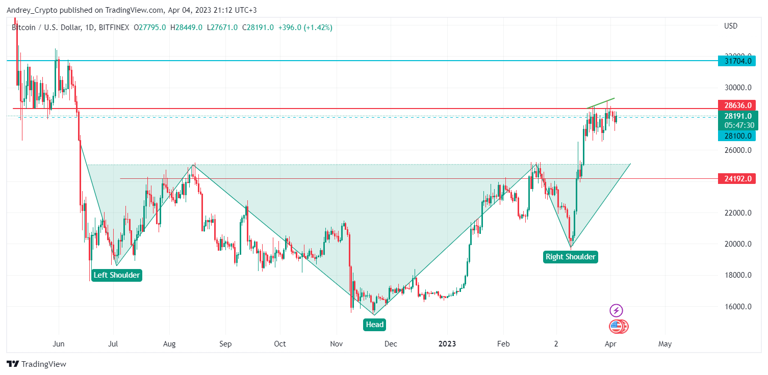 BITFINEX:BTCUSD圖表圖片，作者：Andrey_Crypto
