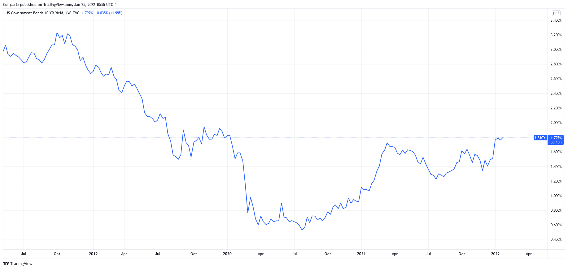 TradingView Chart