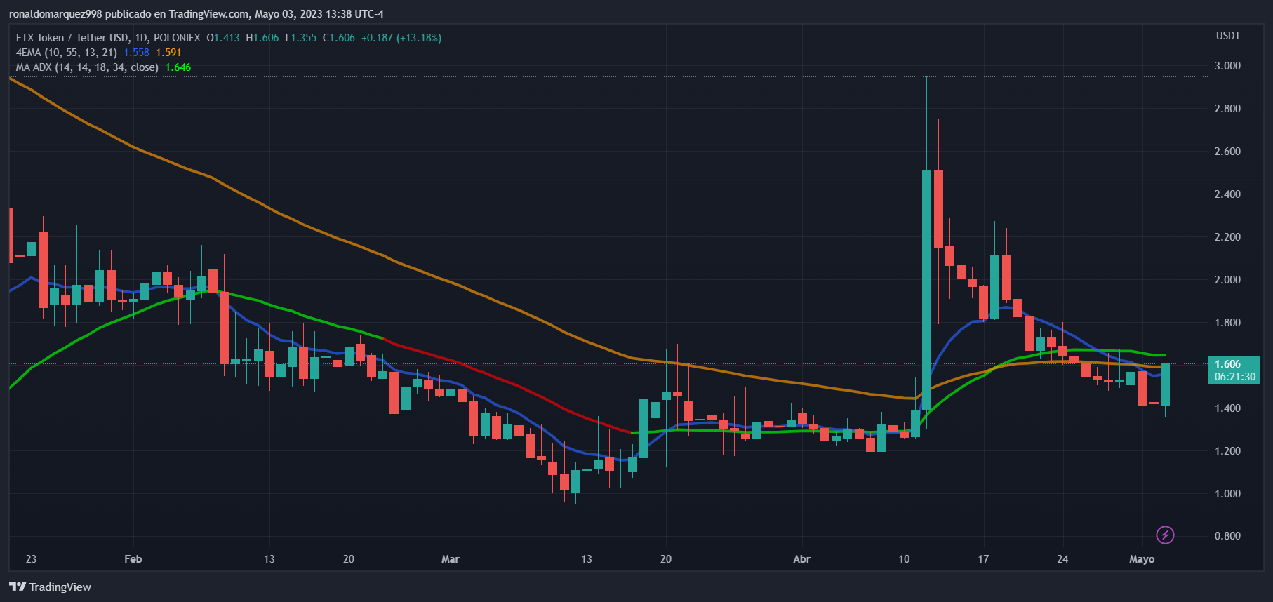 POLONIEX:FTTUSDT チャート画像 - ronaldomarquez998作成