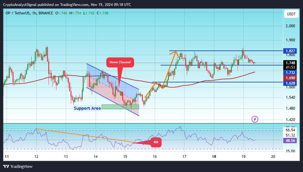 Imej Carta BINANCE:OPUSDT oleh CryptoAnalystSignal