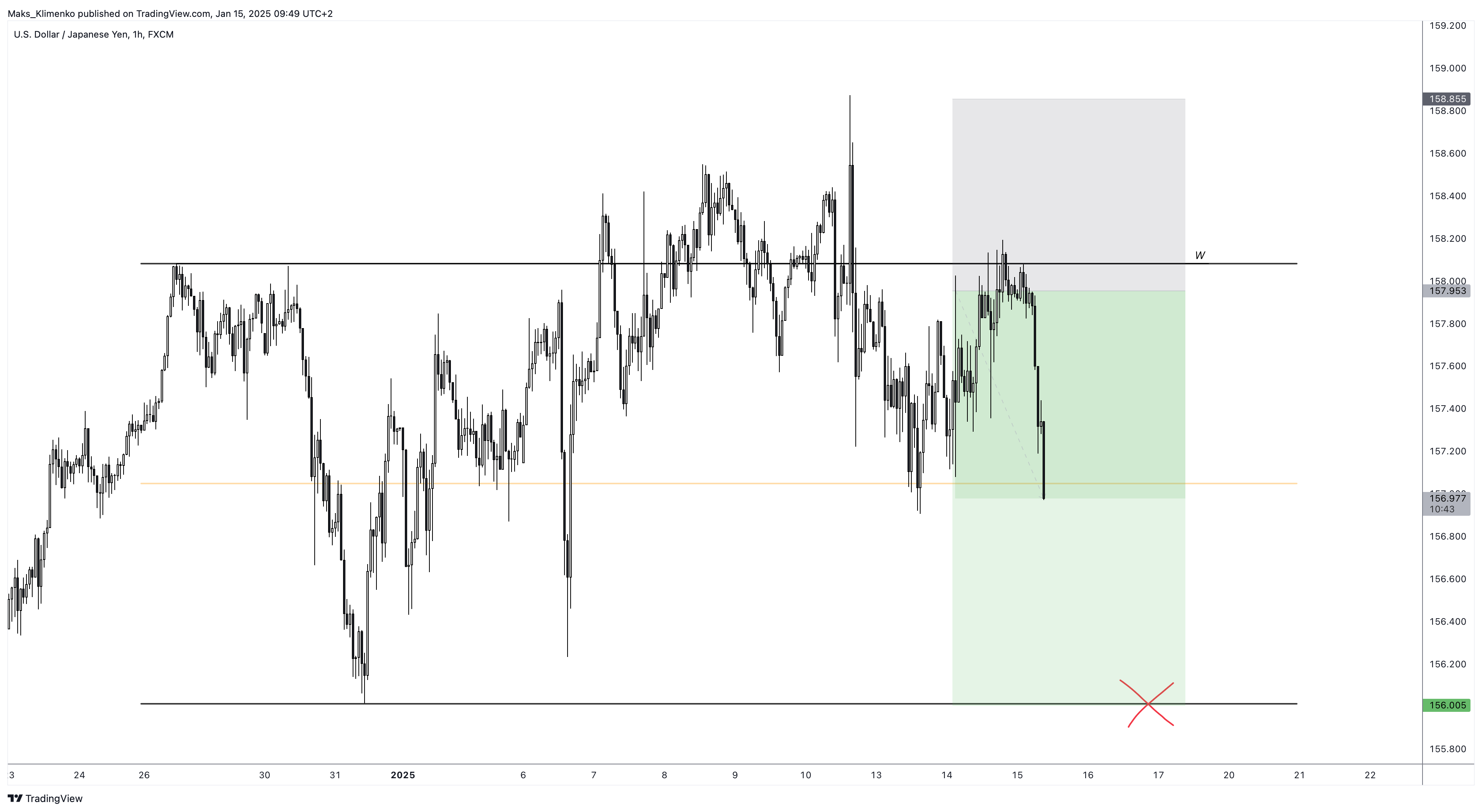 Imej Carta FX:USDJPY oleh Maks_Klimenko