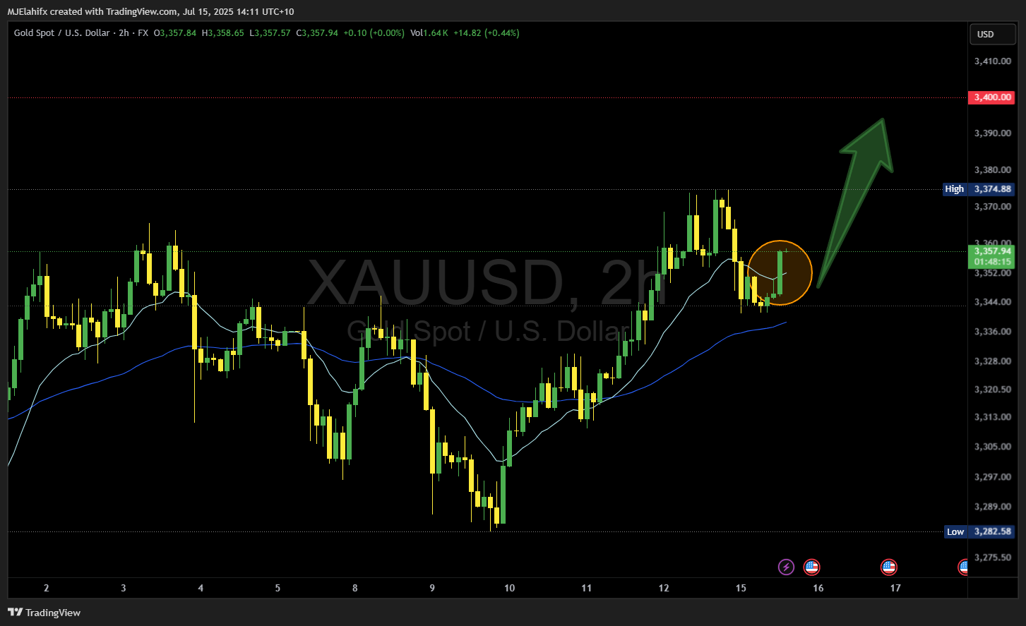 Imej Carta FX:XAUUSD oleh MJElahifx