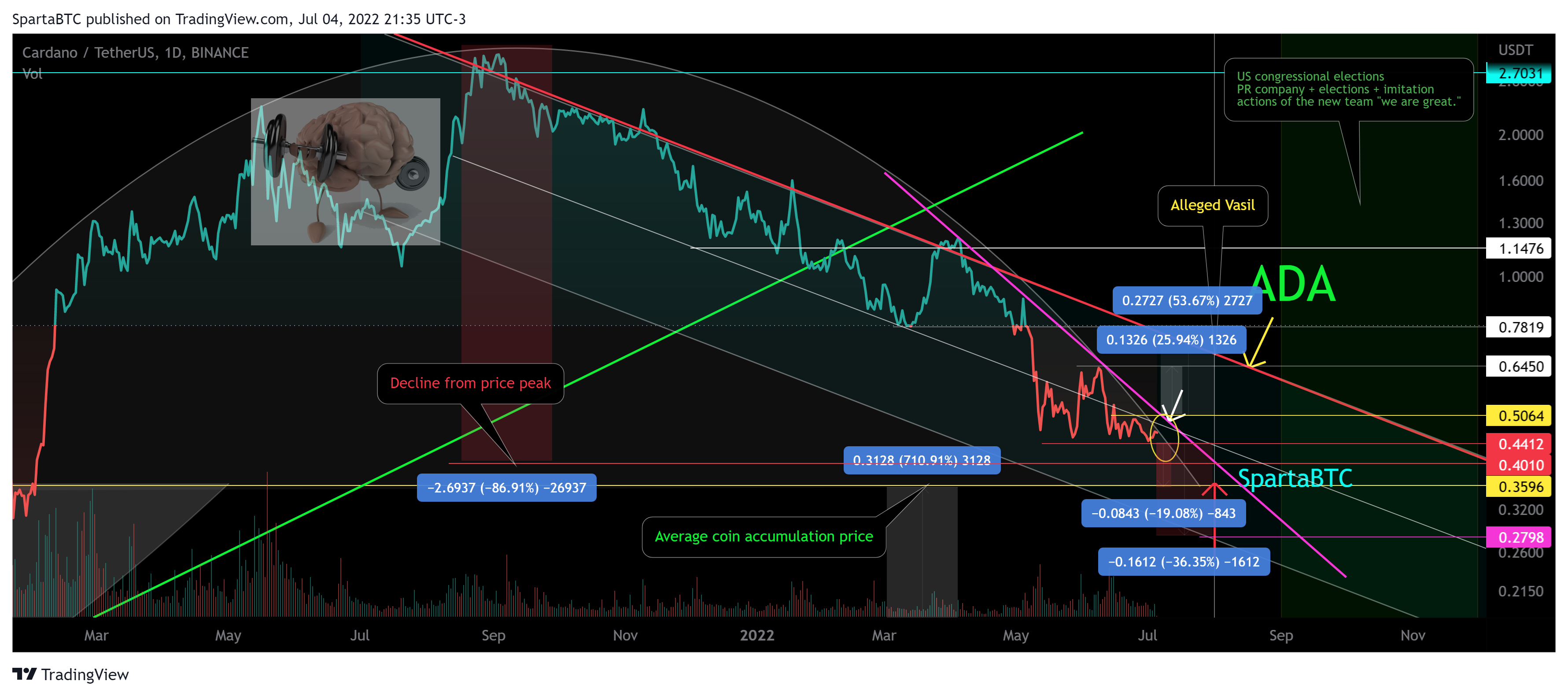 BINANCE:ADAUSDT圖表圖片，作者：SpartaBTC