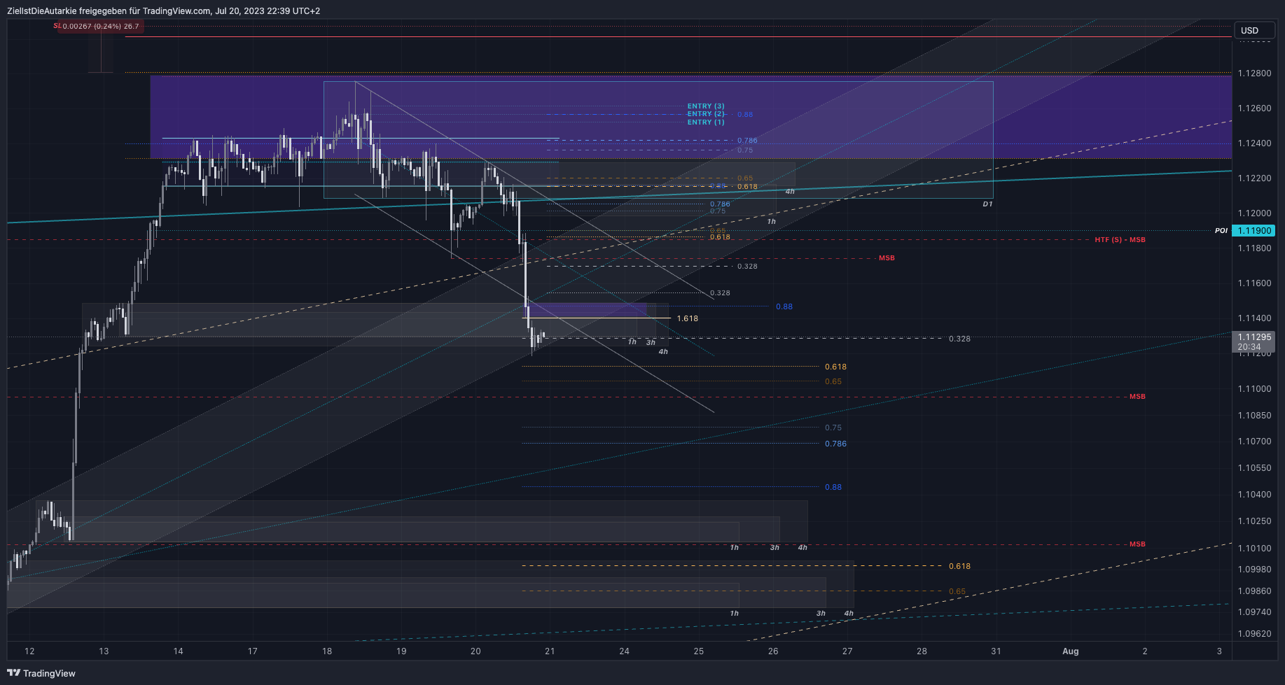 Gambar Chart FX:EURUSD oleh ZielIstDieAutarkie