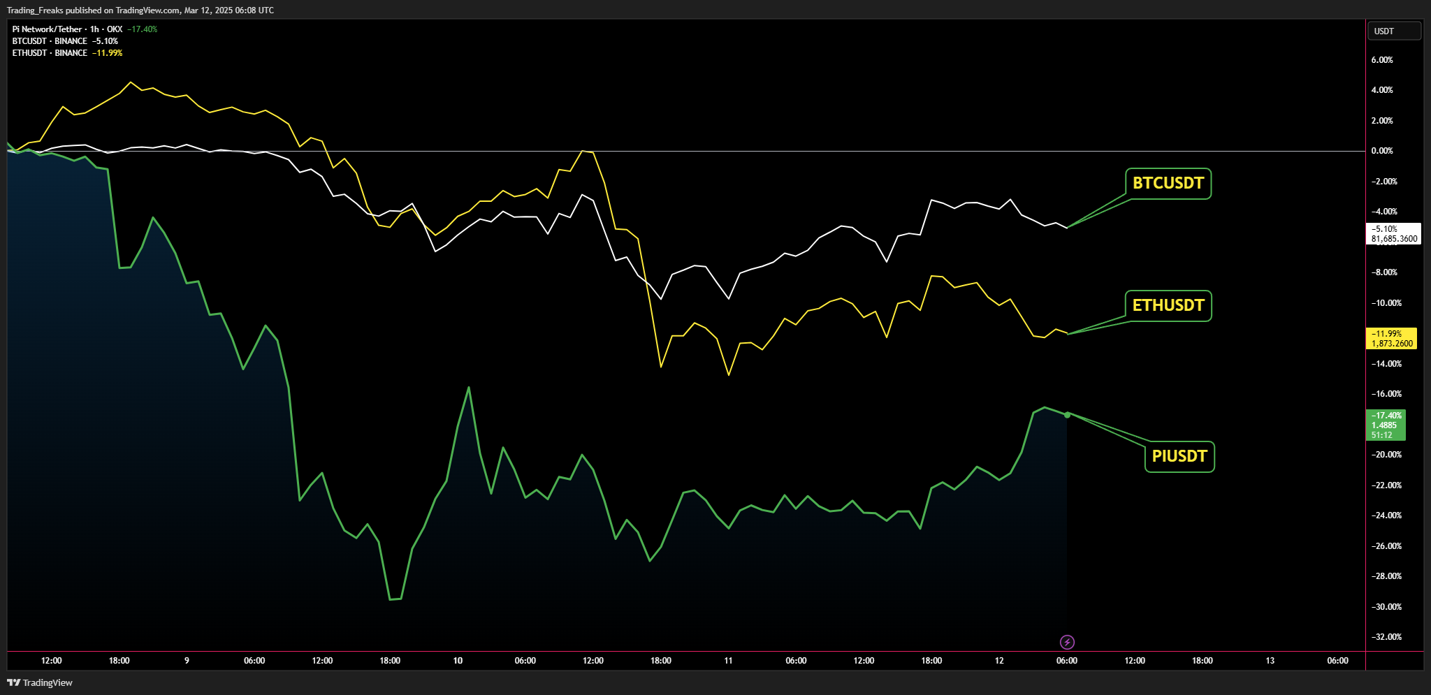 Trading_Freaks tarafından OKX:PIUSDT Grafik Görseli