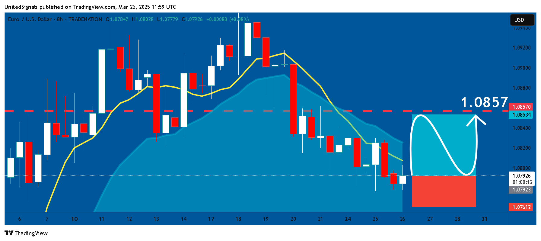 TRADENATION:EURUSD圖表圖片，作者：UnitedSignals