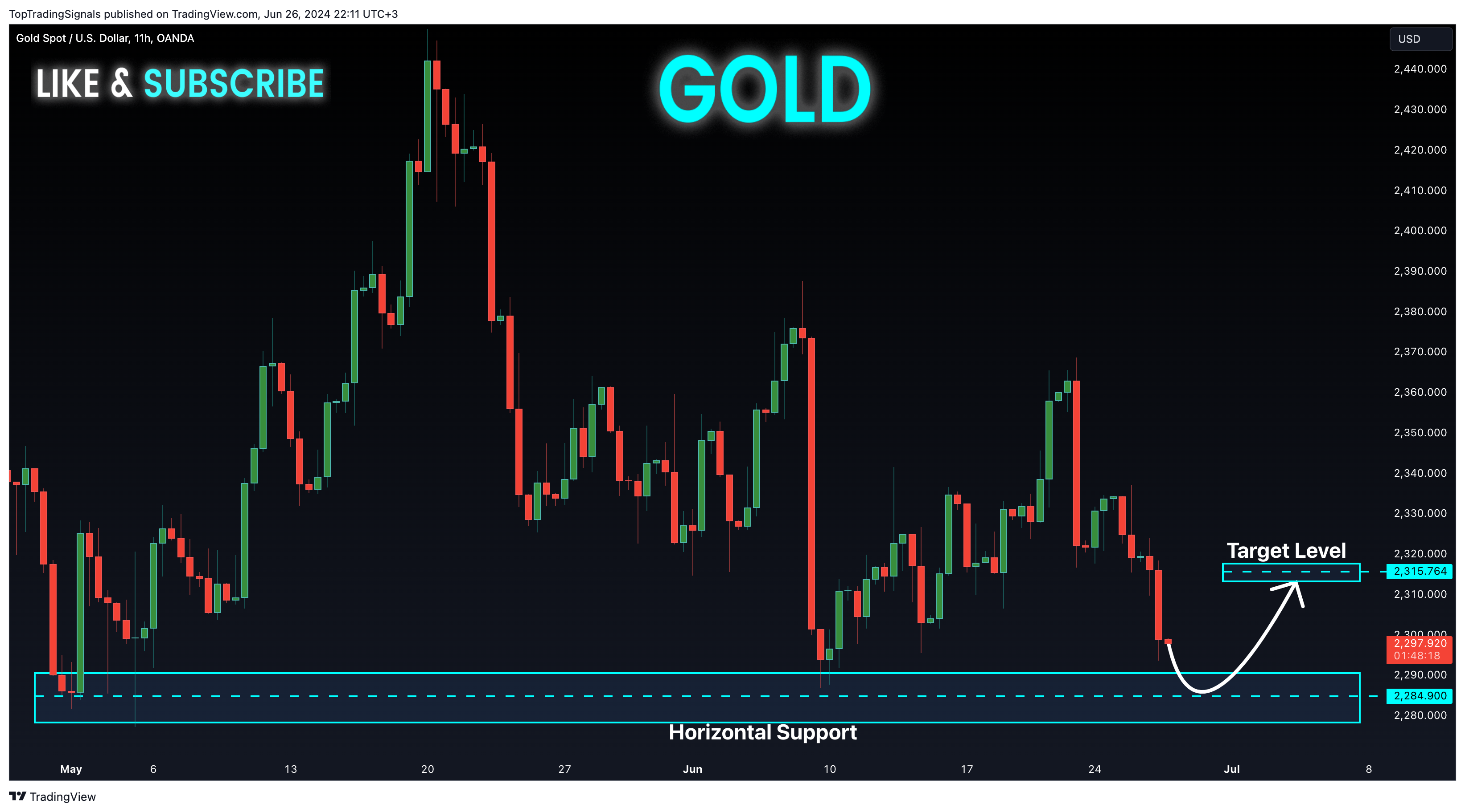 TopTradingSignals tarafından OANDA:XAUUSD Grafik Görseli
