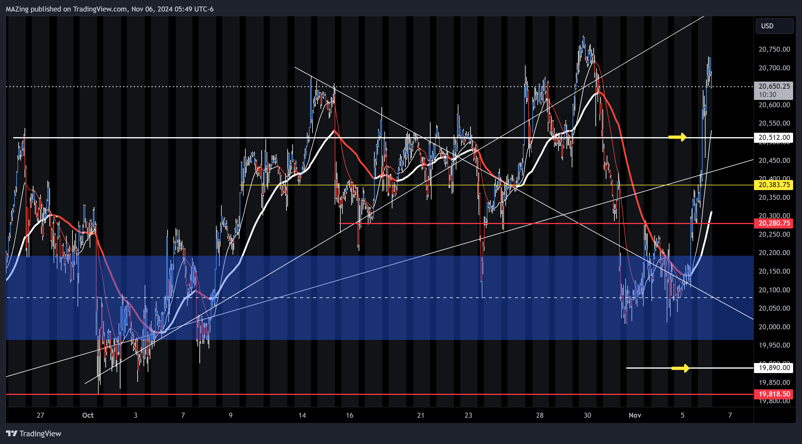 Imej Carta CME_MINI:NQ1! oleh MAZing