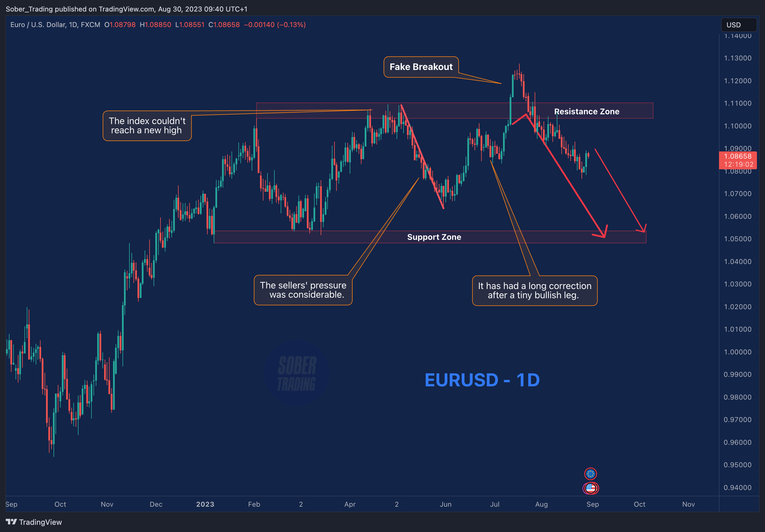 FX:EURUSD圖表圖片，作者：Sober_Trading