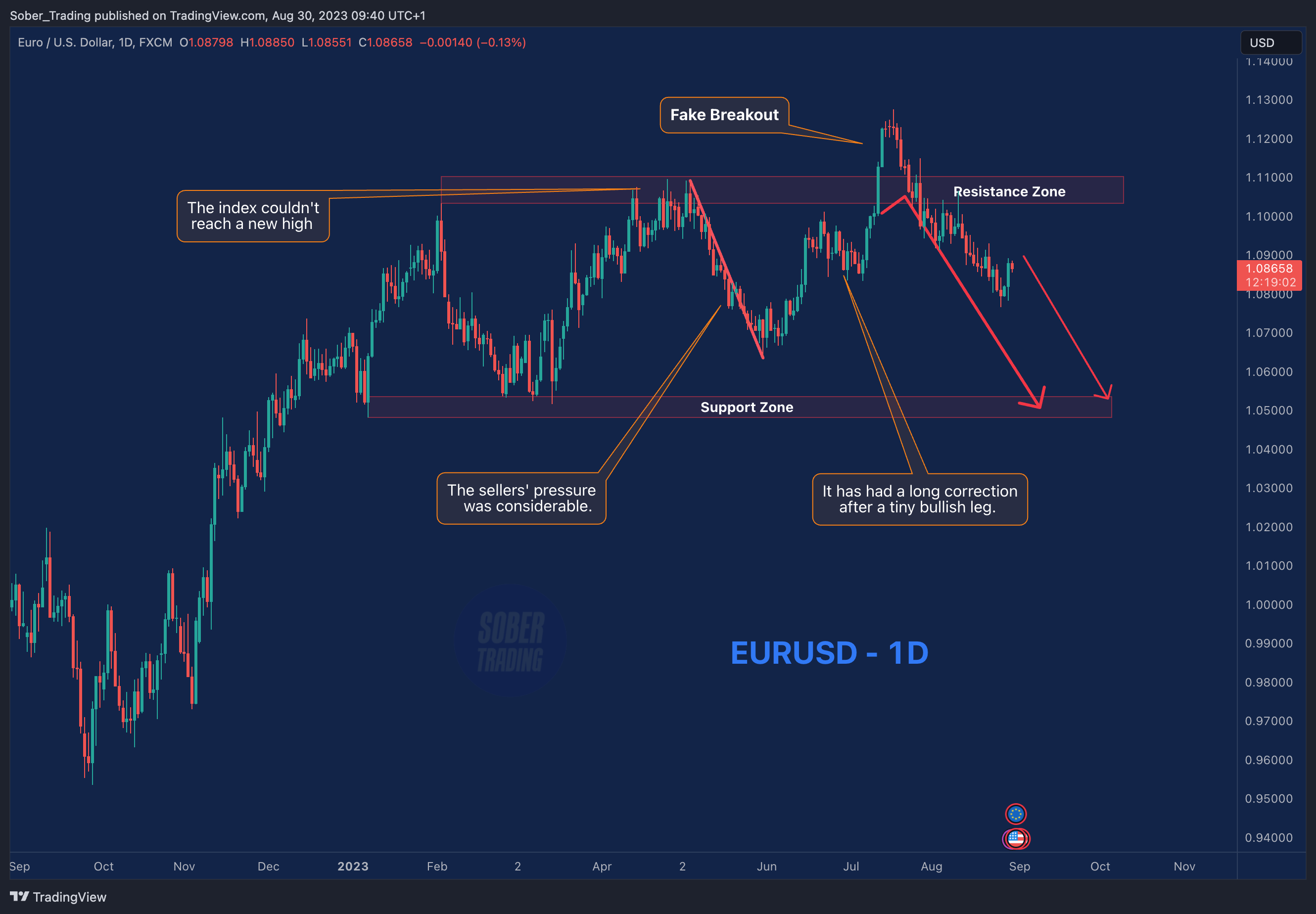 FX:EURUSD Chartbild von Sober_Trading