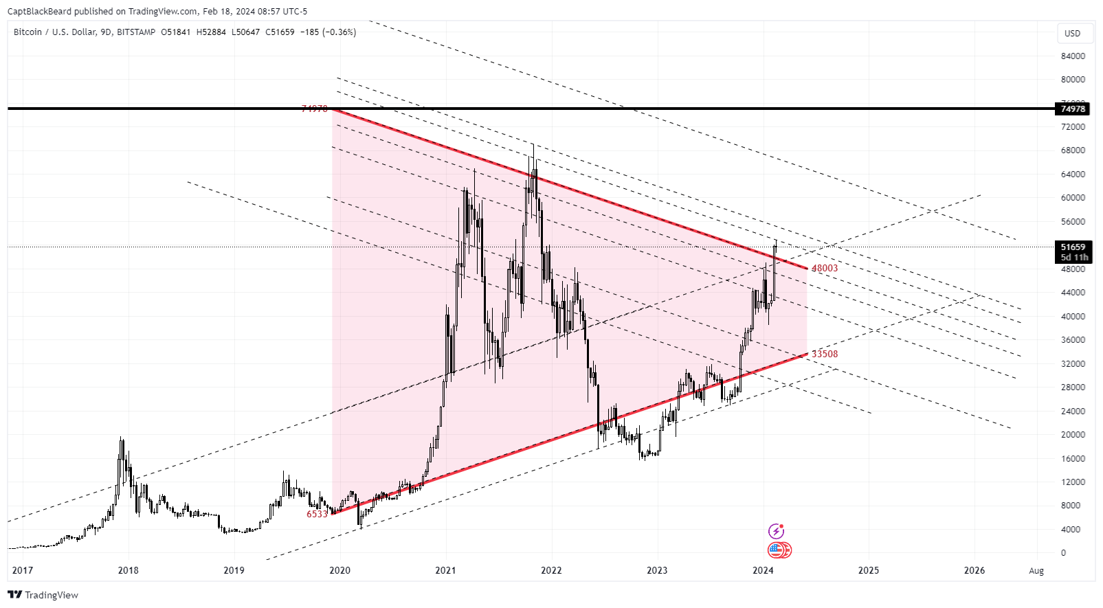 BITSTAMP:BTCUSD圖表圖片，作者：CaptBlackBeard