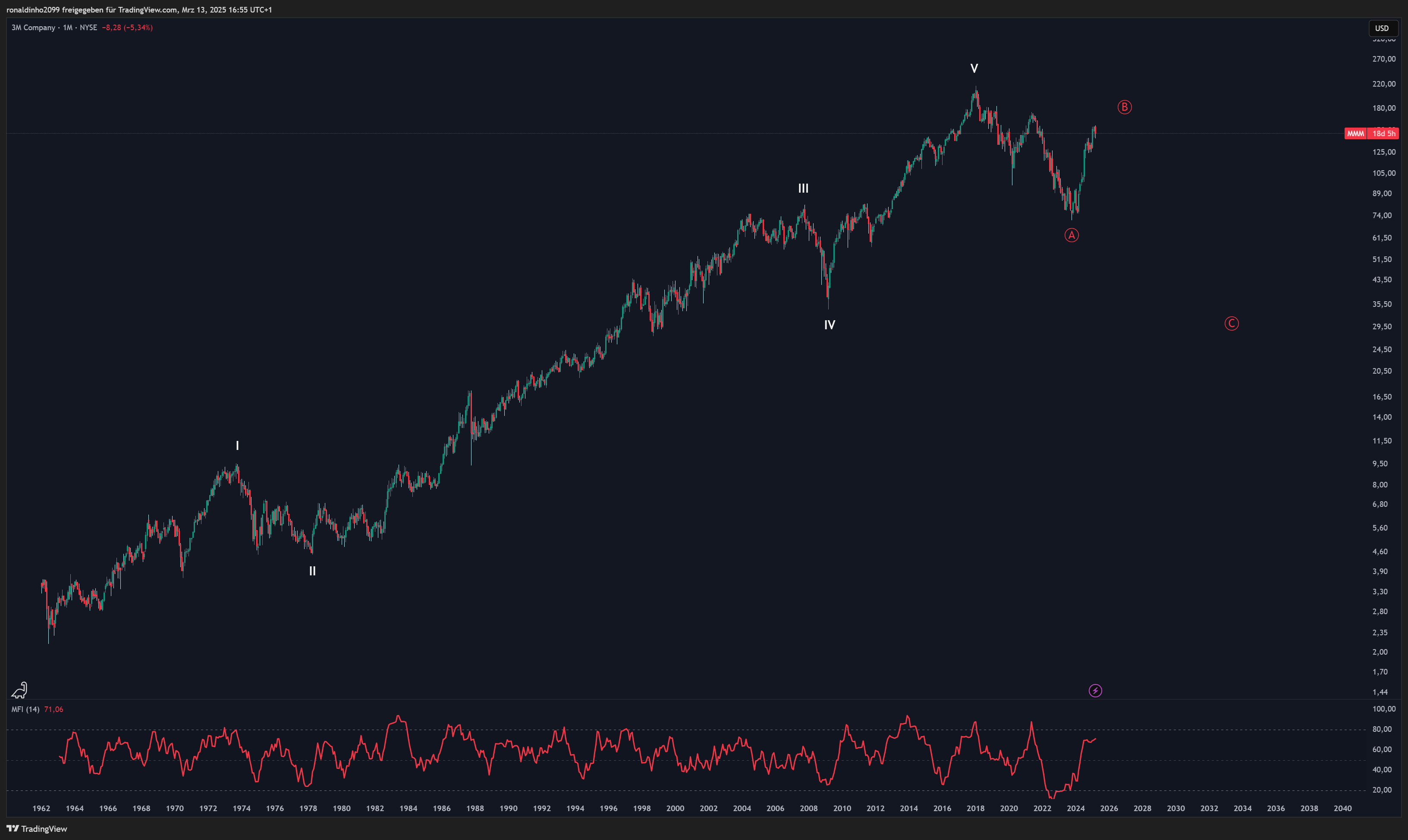 BATS:MMM Chart Image by ronaldinho2099