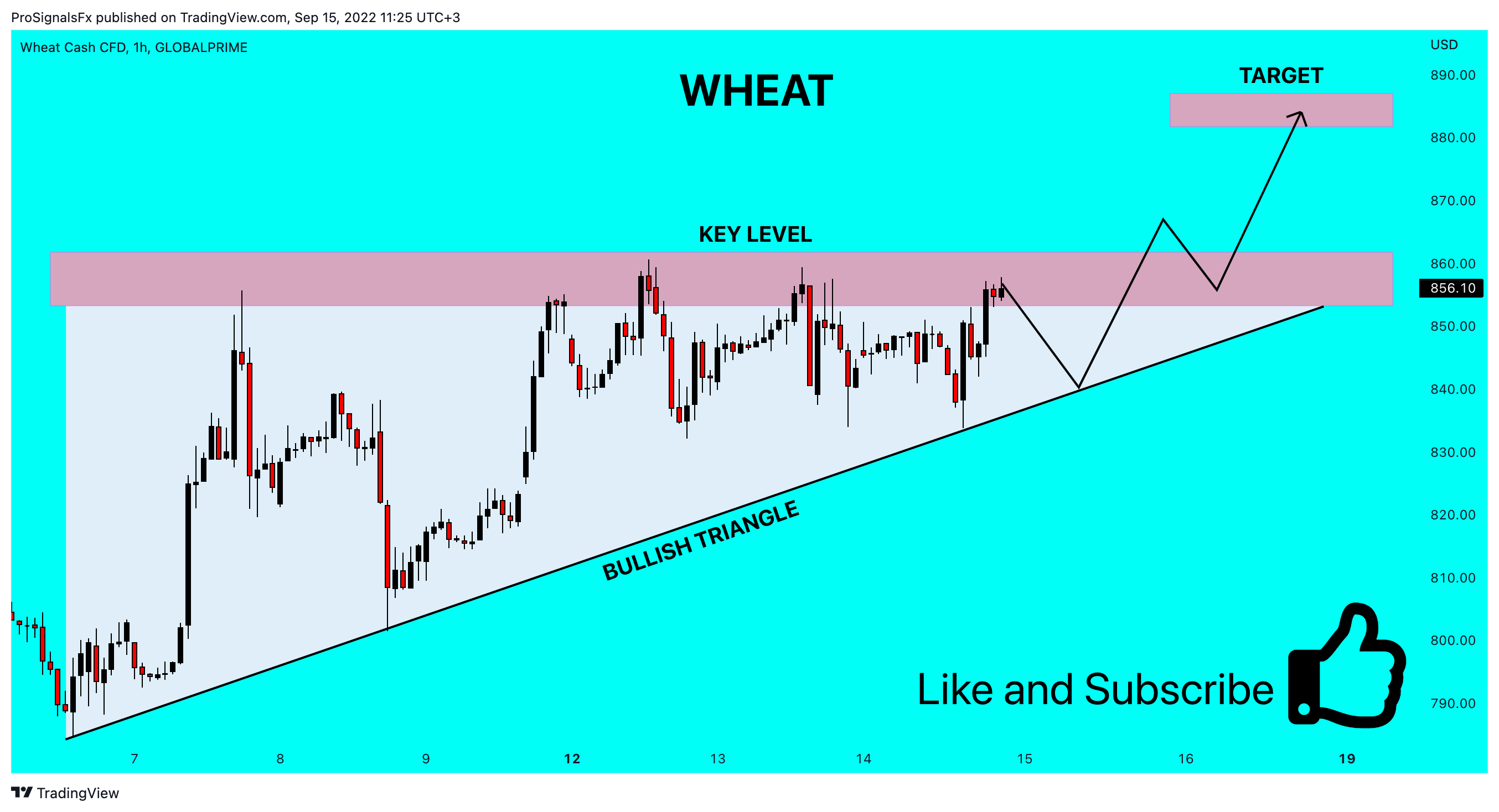 Imej Carta GLOBALPRIME:WHEAT oleh ProSignalsFx