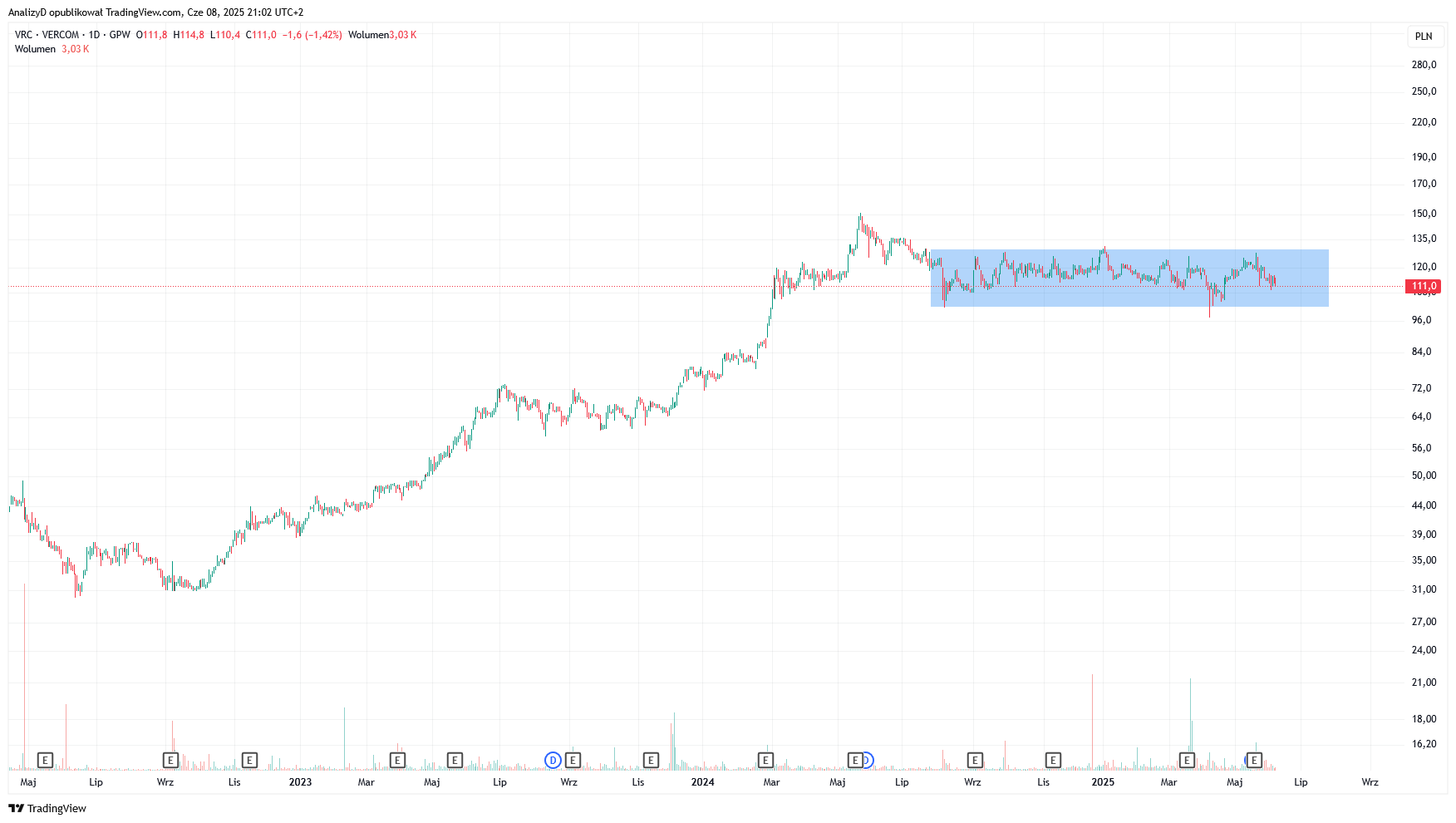 GPW:VRC Chart Image by AnalizyD