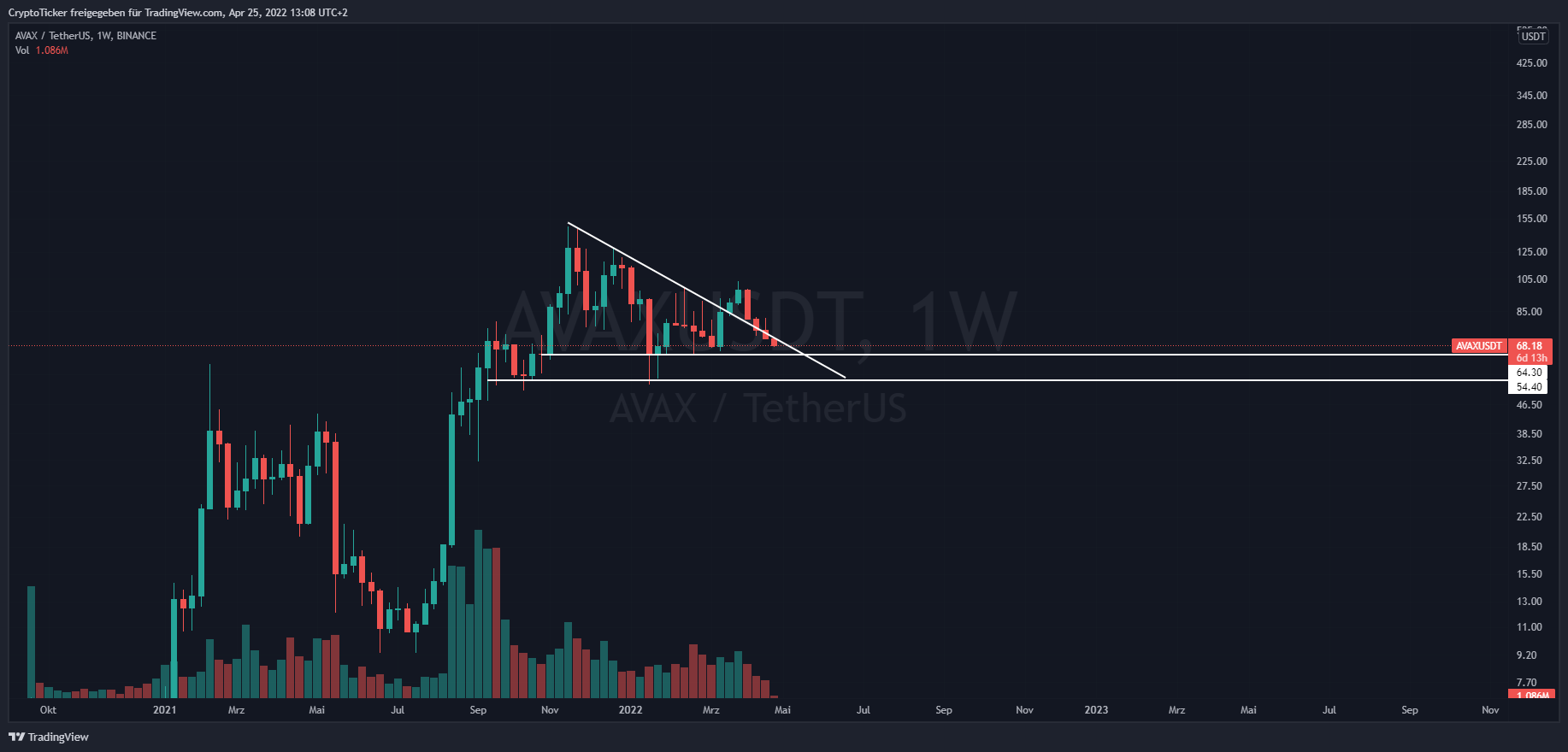 BINANCE:AVAXUSDT圖表圖片，作者：CryptoTicker