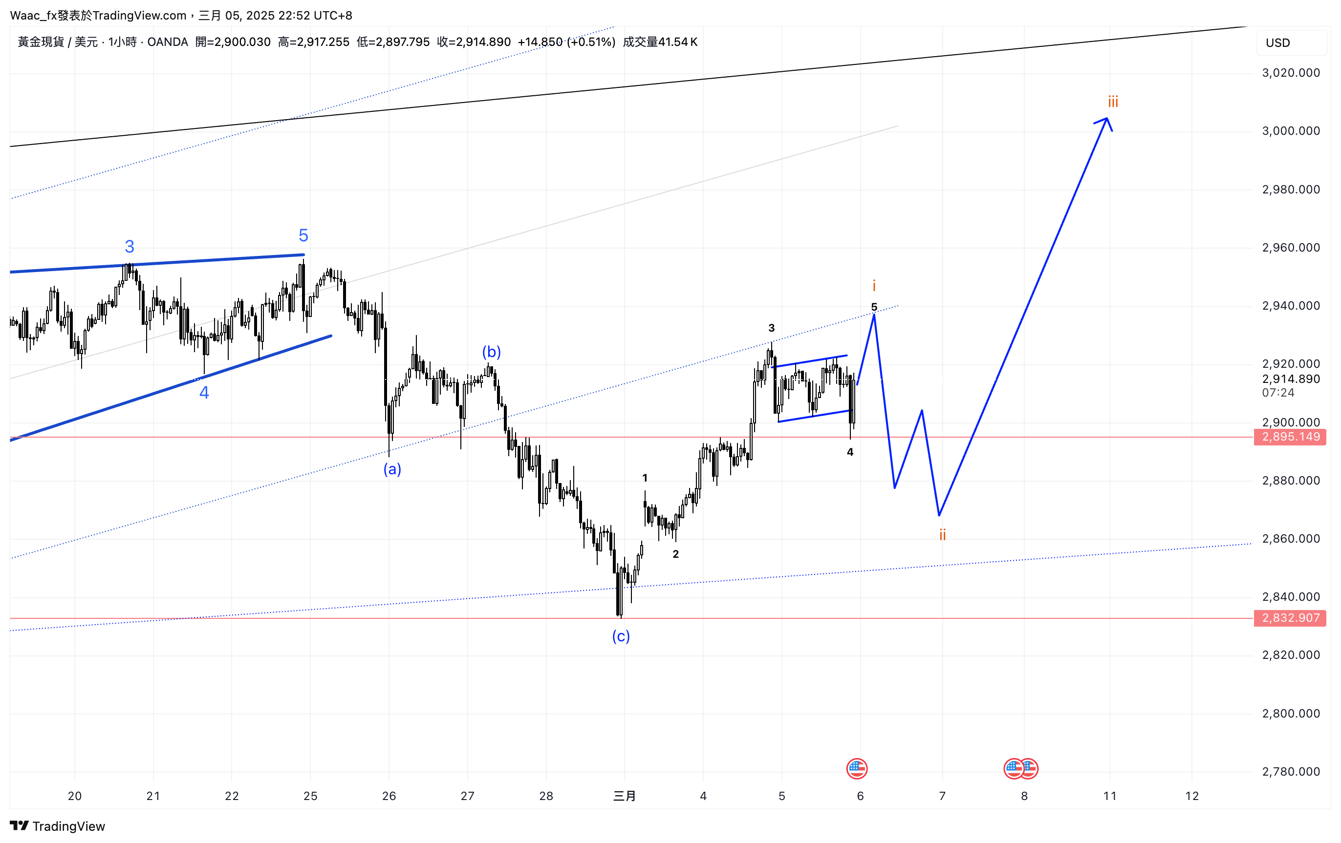 Waac_fx tarafından OANDA:XAUUSD Grafik Görseli