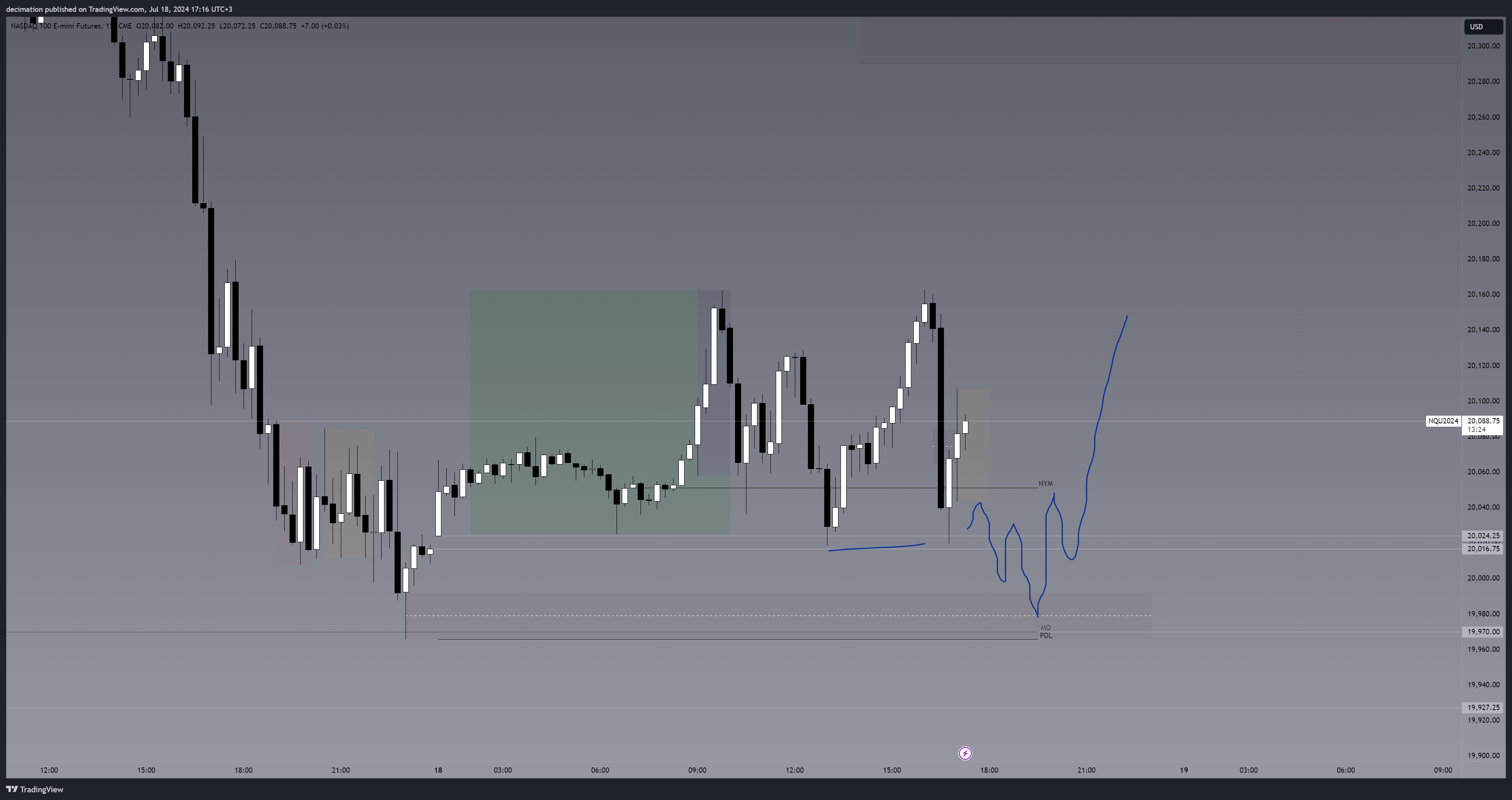 CME_MINI:NQ1! Chart Image by decimation — TradingView