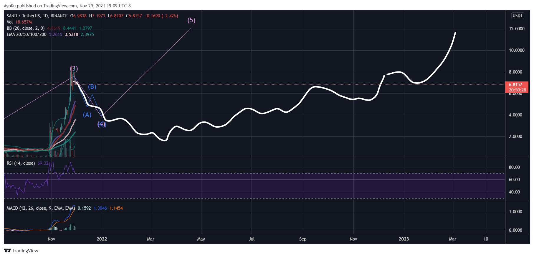 BINANCE:SANDUSDT圖表圖片，作者：AyoKu