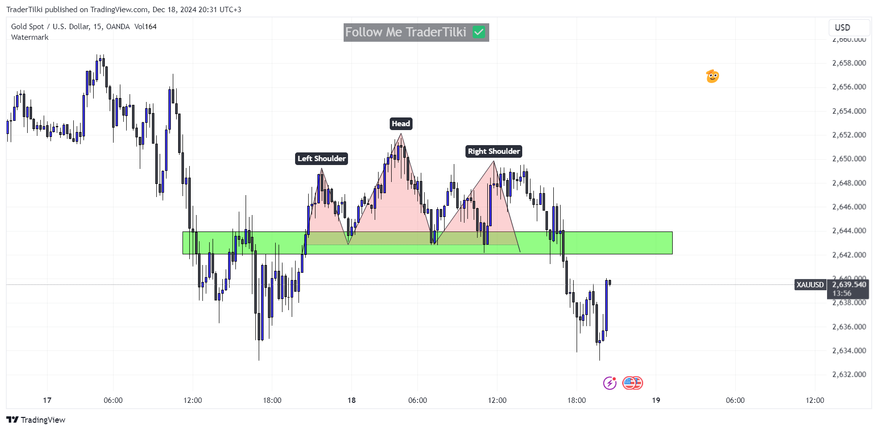 OANDA:XAUUSD圖表圖片，作者：TraderTilki