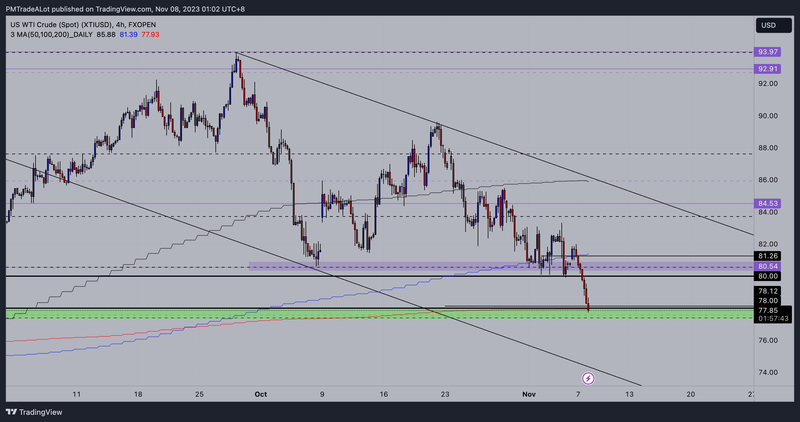 FXOPEN:XTIUSD Chart Image by PMTradeALot