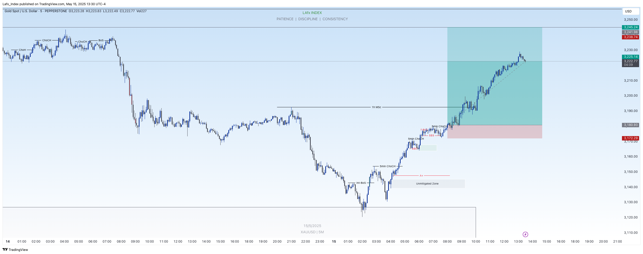 Imej Carta PEPPERSTONE:XAUUSD oleh Lafx_Index