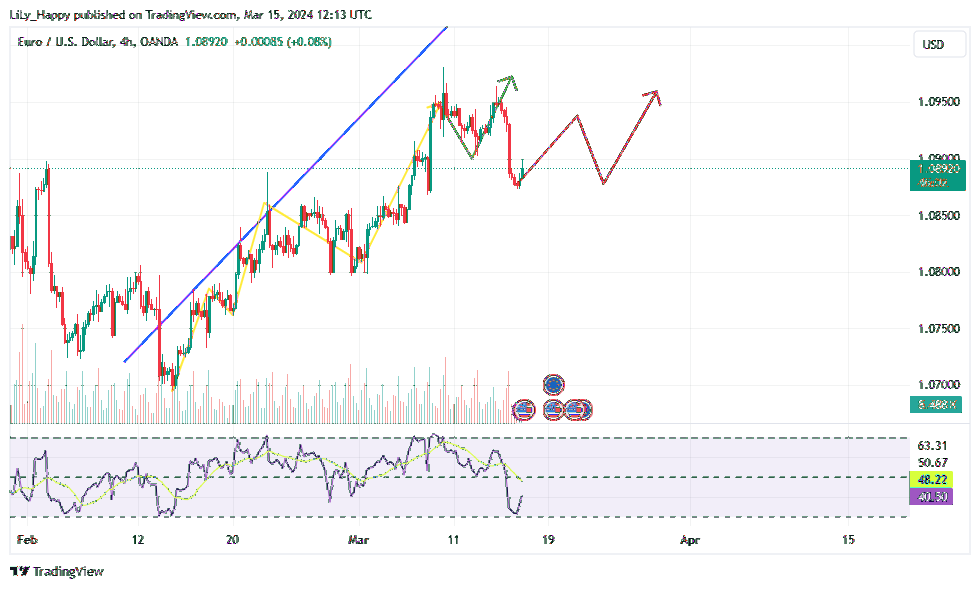 Image du graphique OANDA:EURUSD par LiLy_Happy