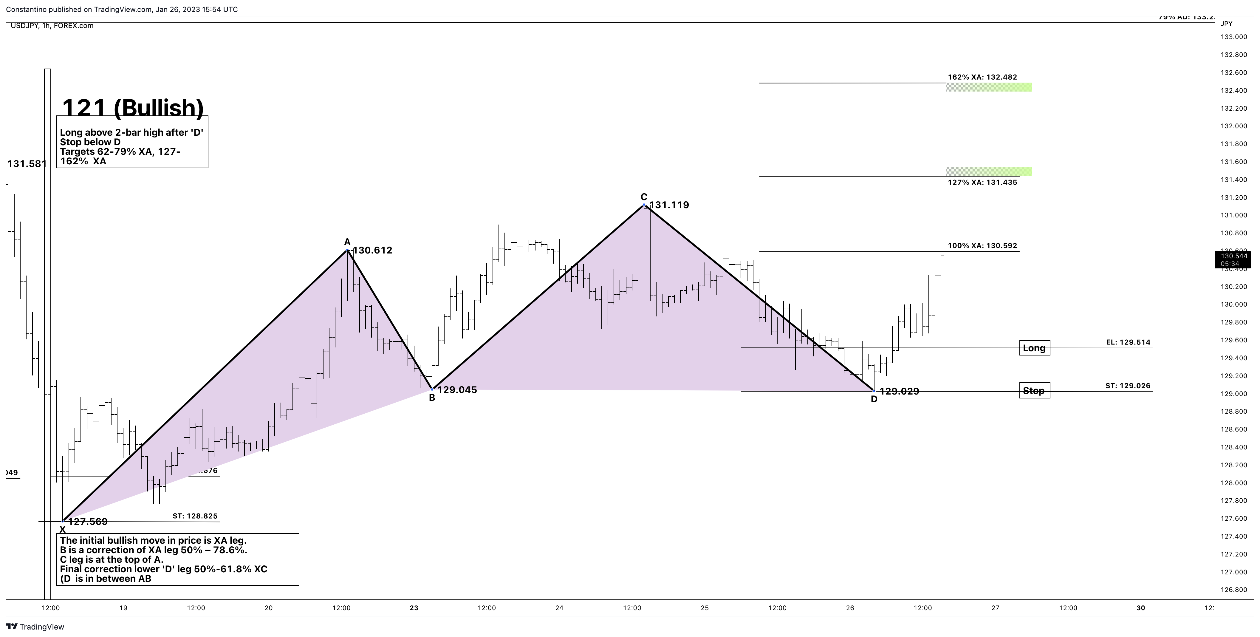 Imej Carta FOREXCOM:USDJPY oleh TradeChartPatternsLikeThePros