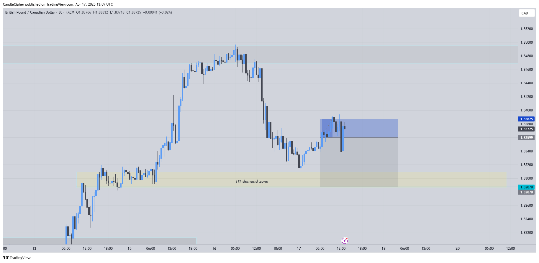 Immagine del grafico FX:GBPCAD di CandleCipher