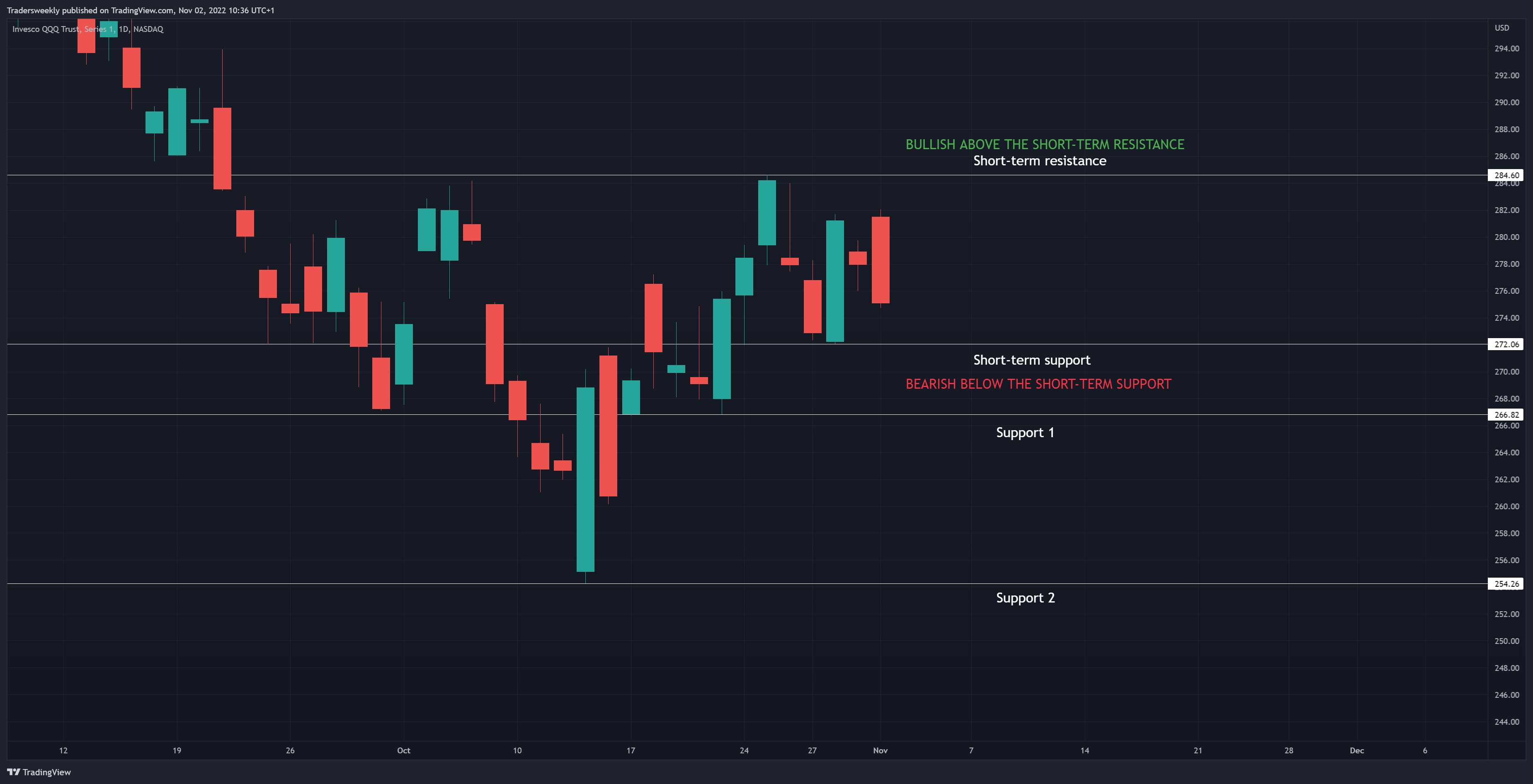 NASDAQ:QQQ Chart Image by Tradersweekly