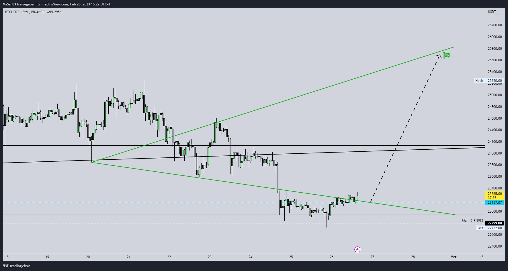 BINANCE:BTCUSDT Chartbild von M_a_d_d_e_n