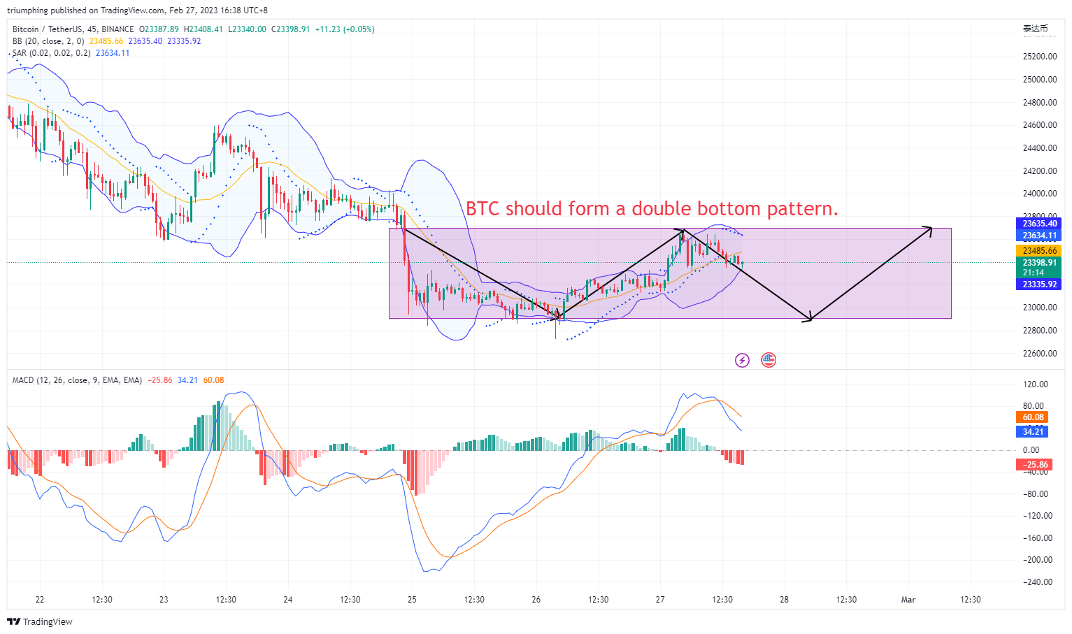 Imej Carta BINANCE:BTCUSDT oleh triumphing
