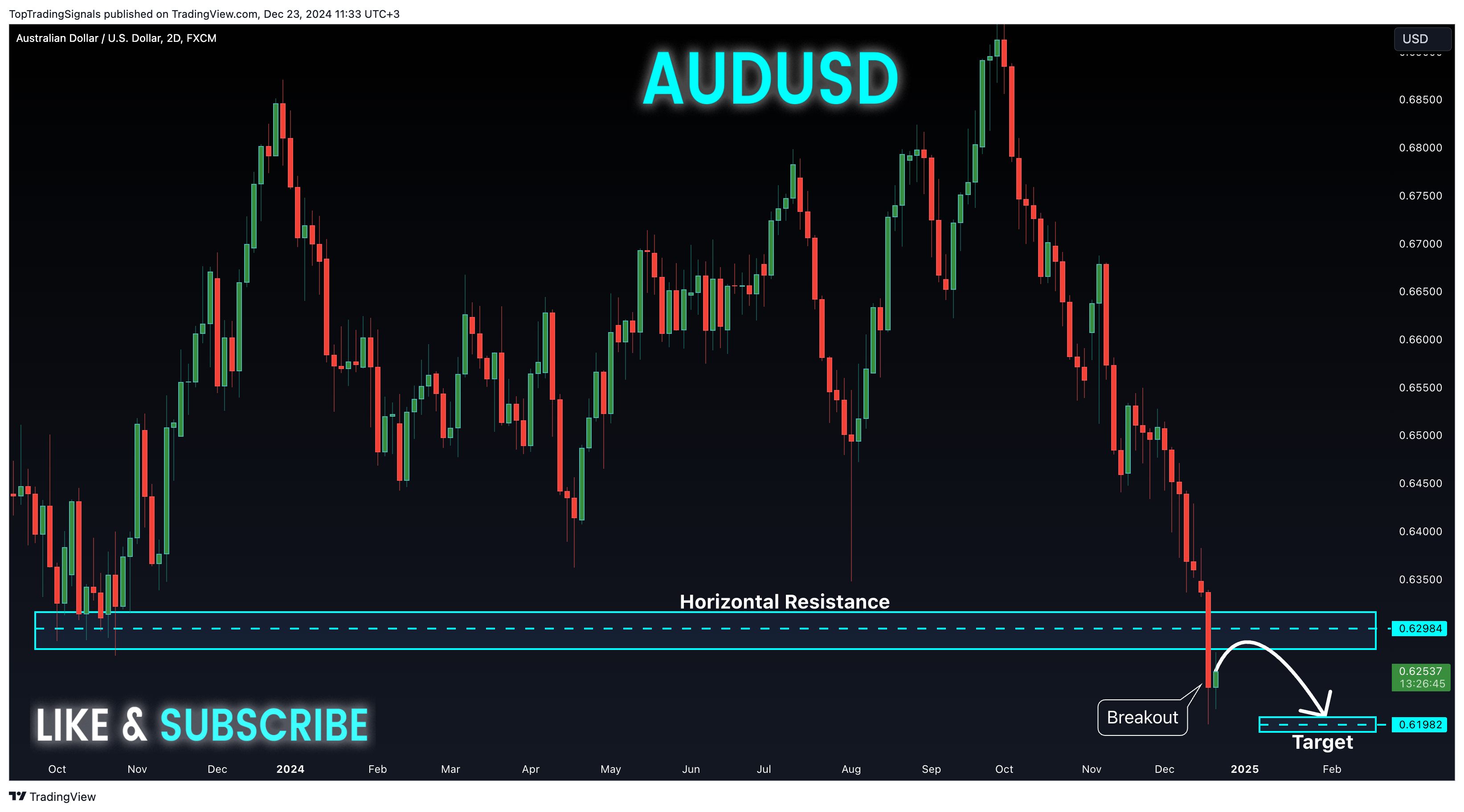 FX:AUDUSD圖表圖片，作者：TopTradingSignals