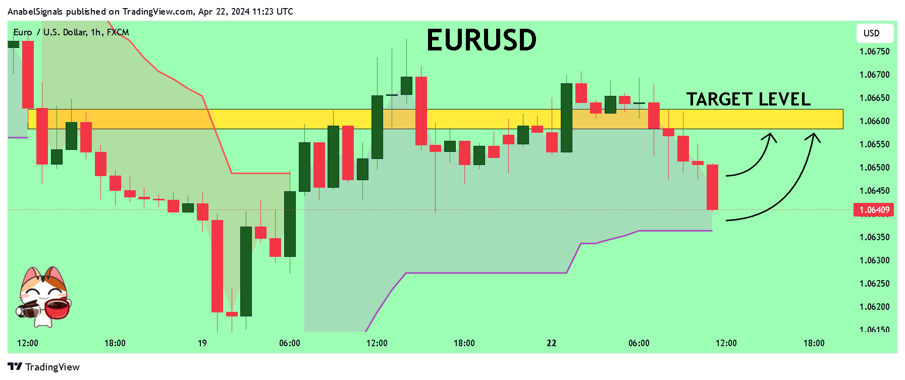 FX:EURUSD圖表圖片，作者：AnabelSignals