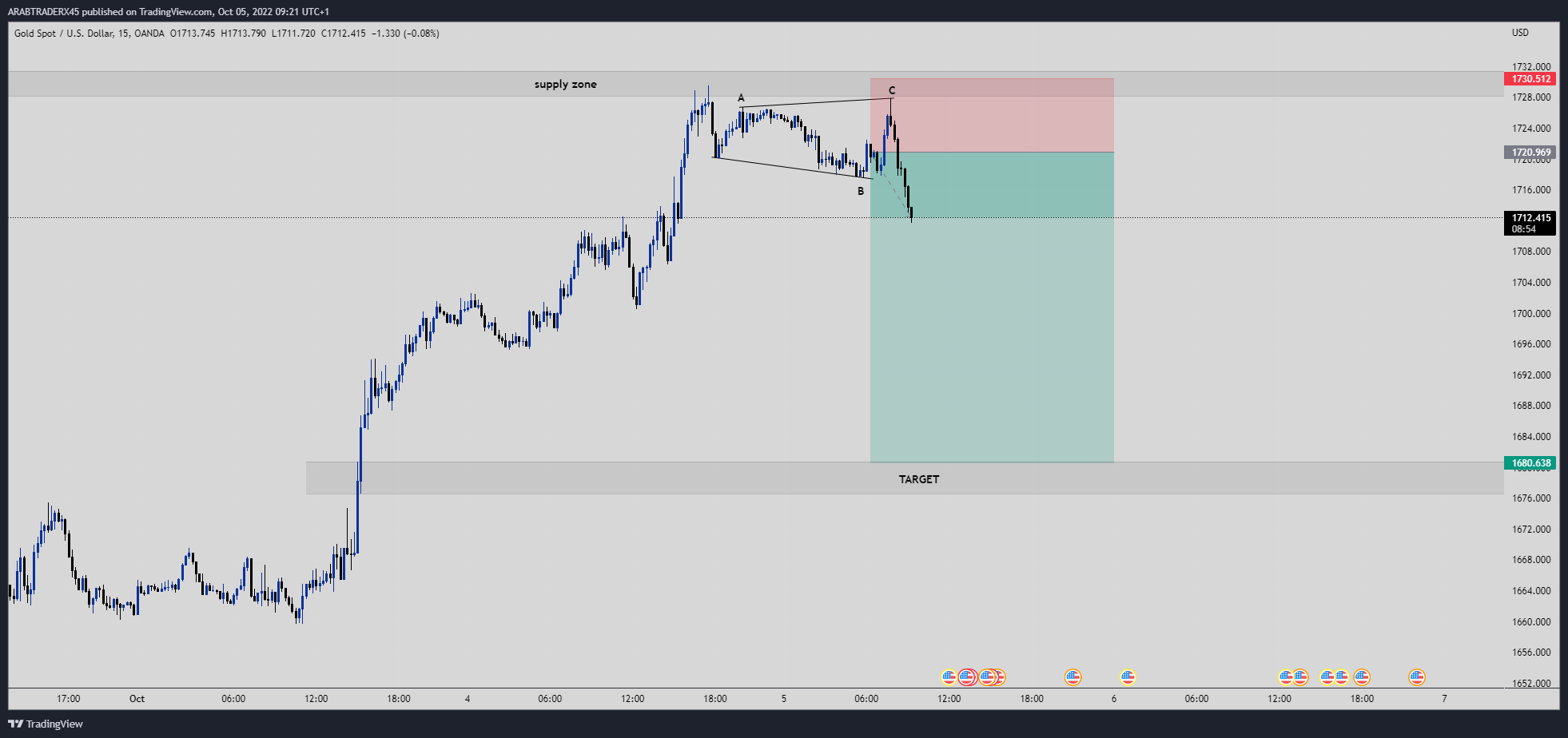 Imej Carta OANDA:XAUUSD oleh ARABTRADERX45