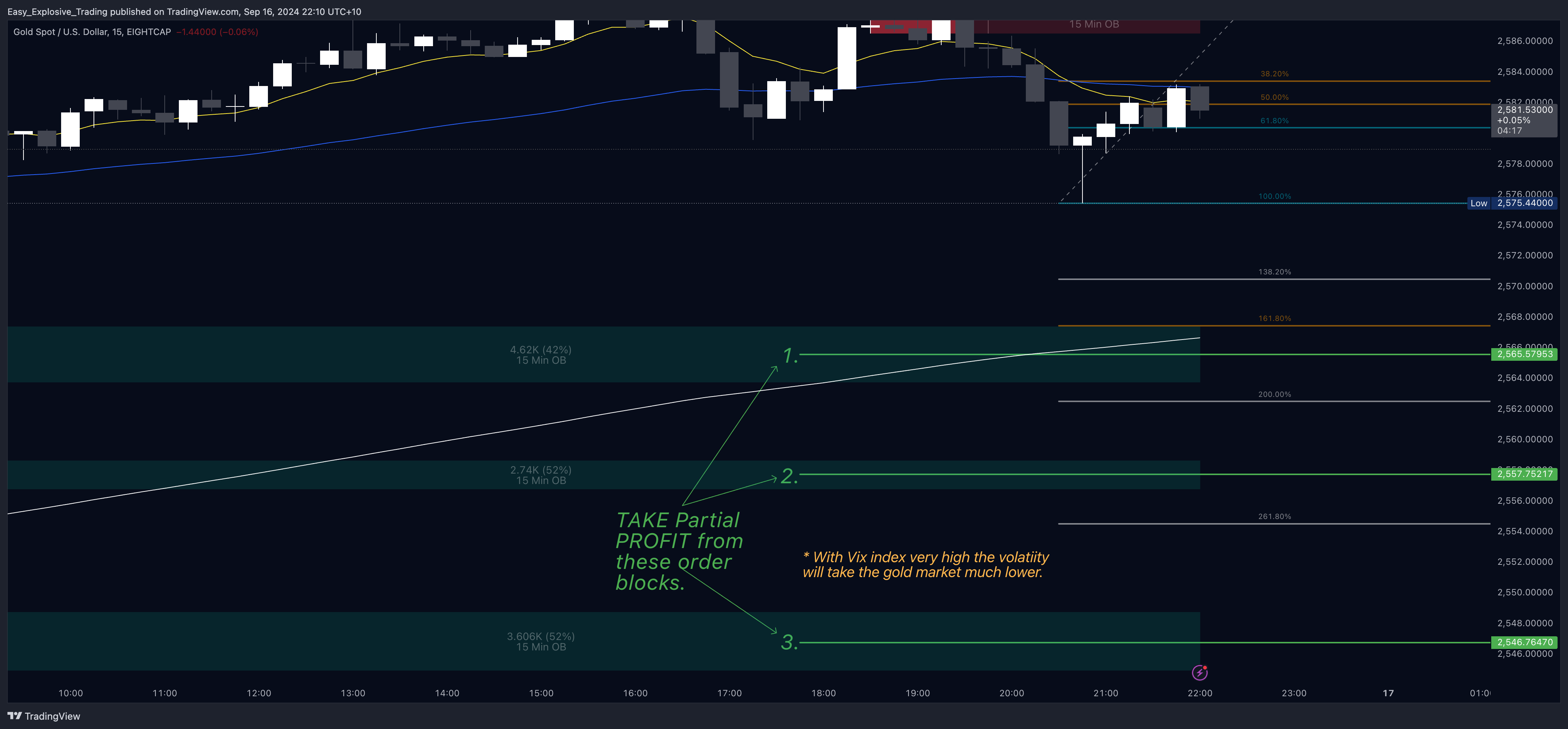 Easy_Explosive_Trading tarafından EIGHTCAP:XAUUSD Grafik Görseli