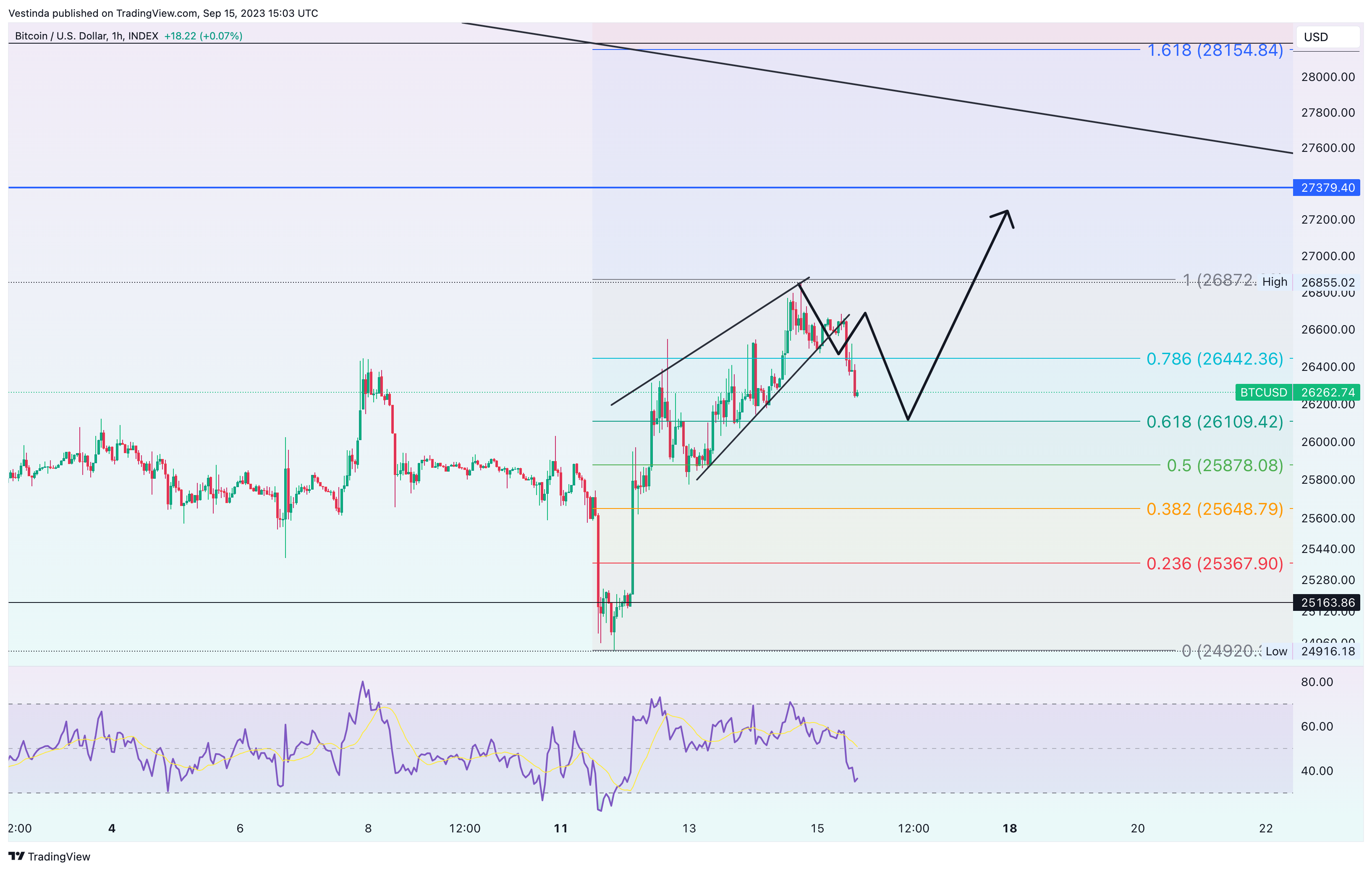 Immagine del grafico INDEX:BTCUSD di Vestinda