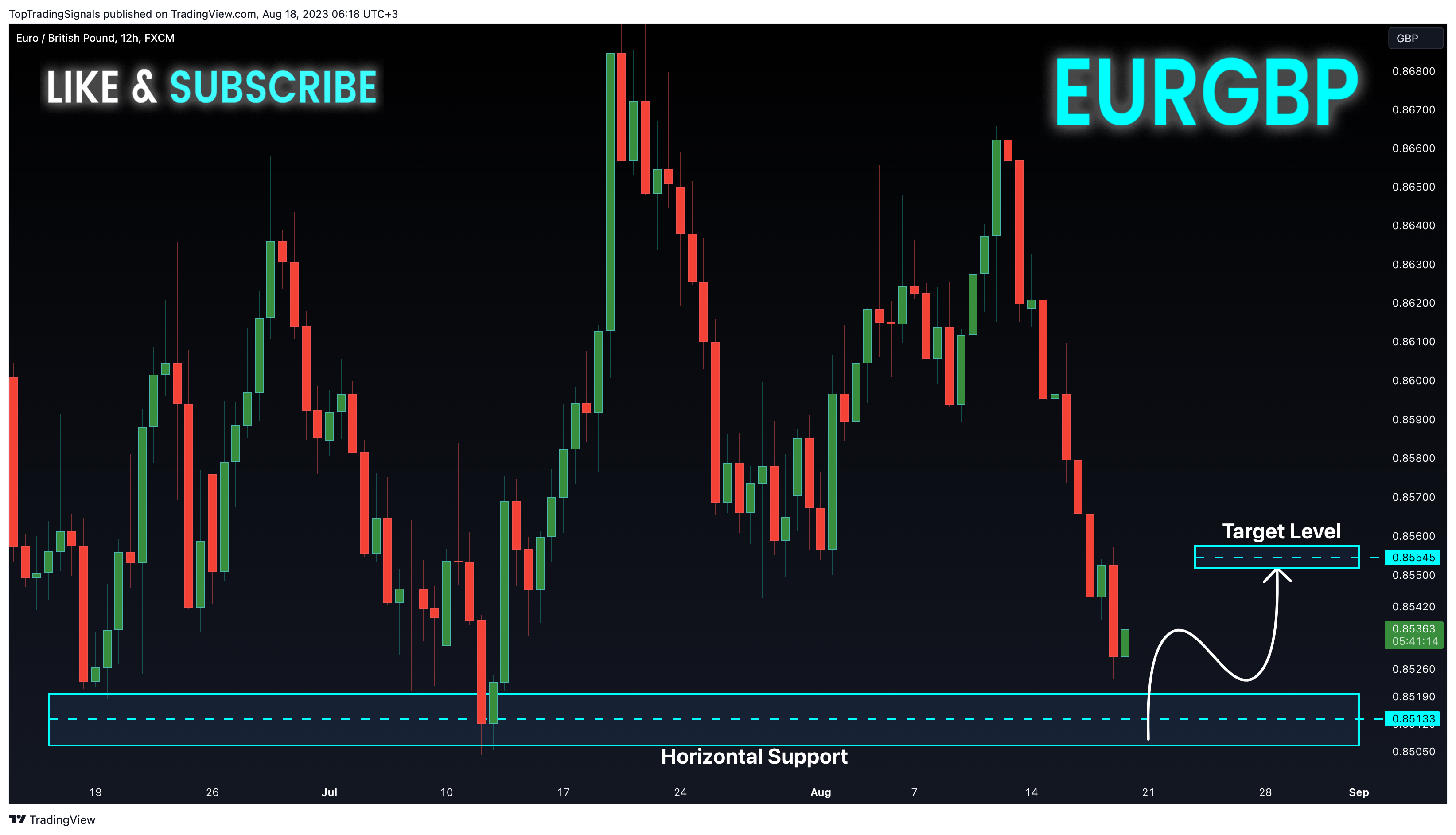 FX:EURGBP Chart Image by TopTradingSignals