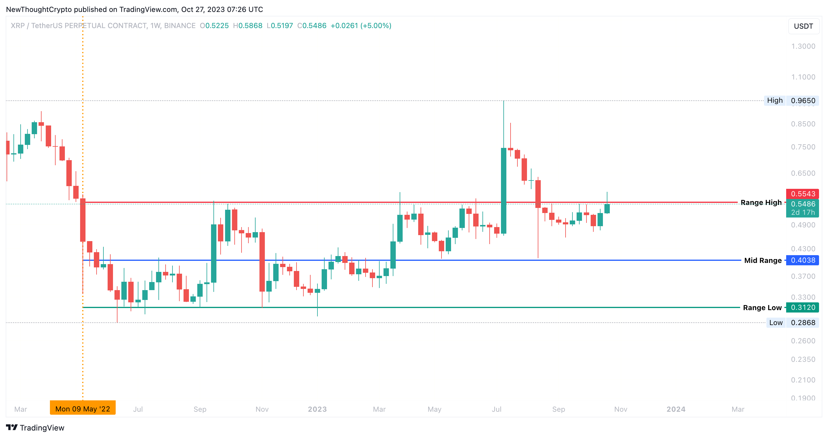 NewThoughtCrypto tarafından BINANCE:XRPUSDT.P Grafik Görseli