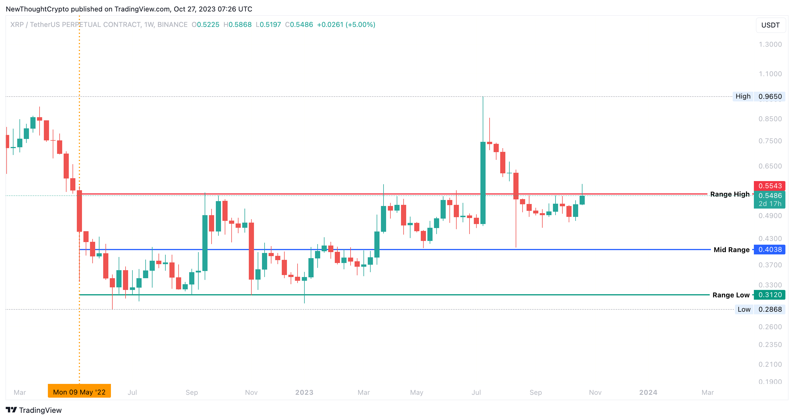 BINANCE:XRPUSDT.P Chart Image by NewThoughtCrypto