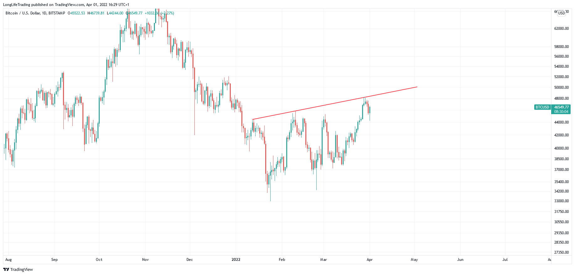 BITSTAMP:BTCUSD圖表圖片，作者：LongLifeTrading