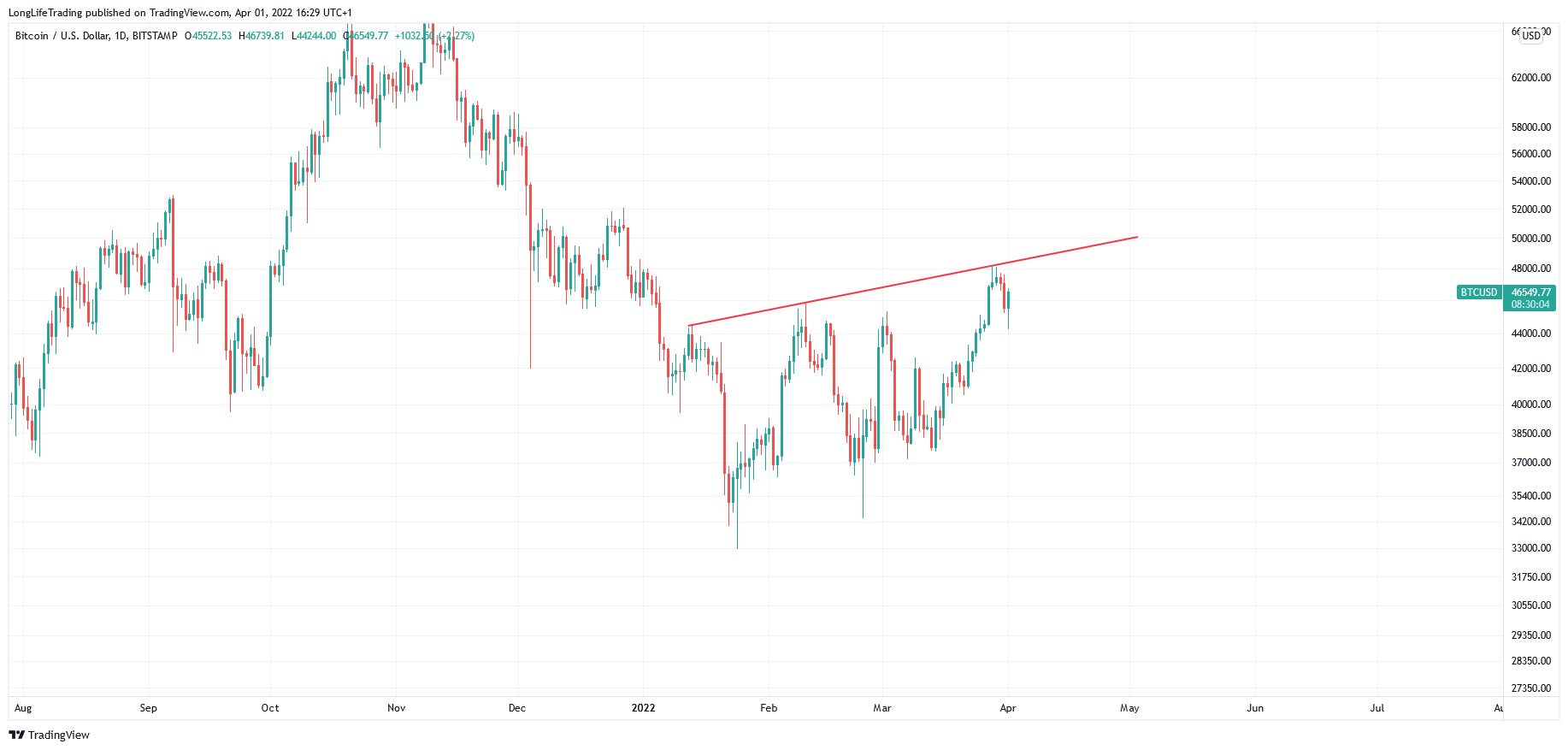 BITSTAMP:BTCUSD Chart Image by LongLifeTrading