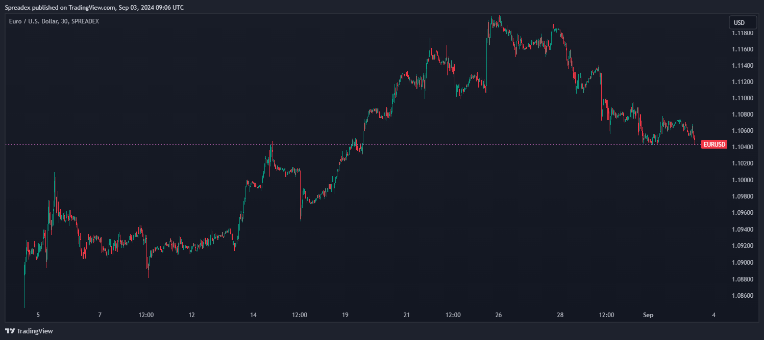 Imej Carta SPREADEX:EURUSD oleh Spreadex