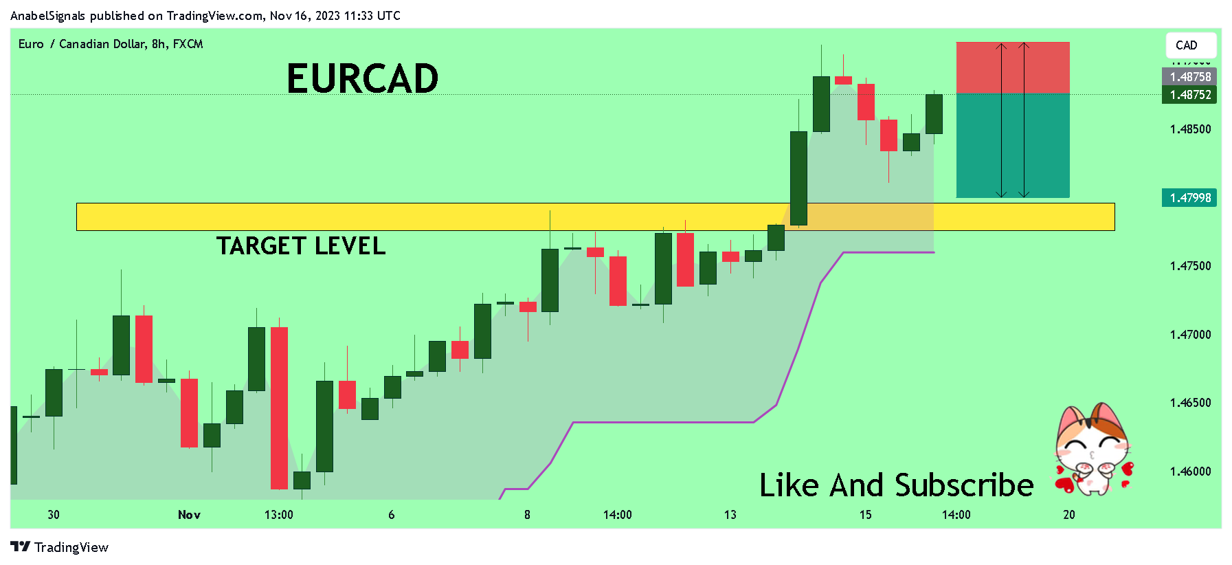 Immagine del grafico FX:EURCAD di AnabelSignals
