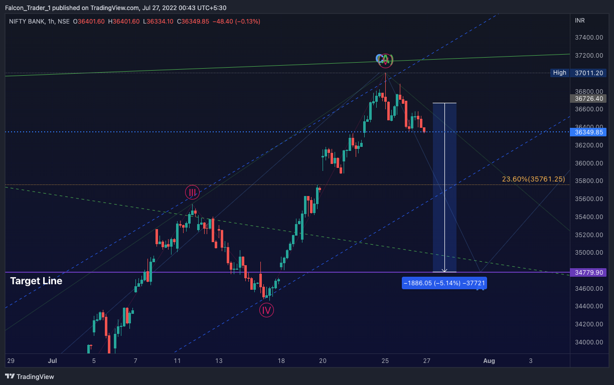 Immagine del grafico NSE:BANKNIFTY di Falcon_Trader_1