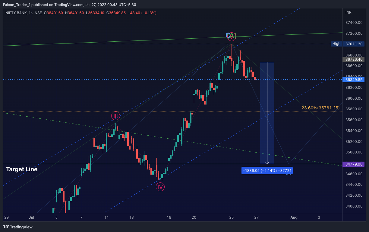 NSE:BANKNIFTY Chart Image by Falcon_Trader_1