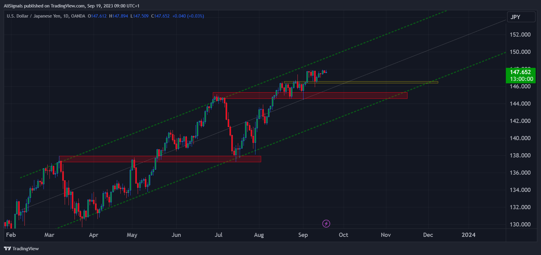 AliSignals tarafından OANDA:USDJPY Grafik Görseli